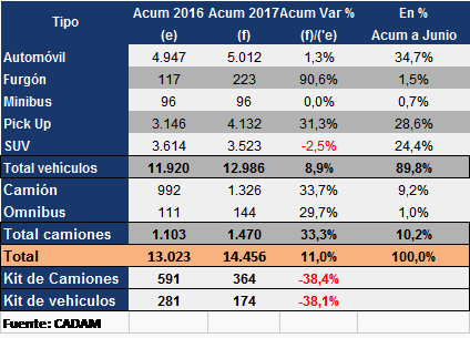 La importación de vehículos y camiones creció 11% a junio