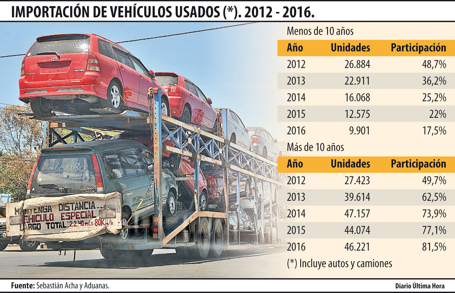 Crece la importación de vehículos chatarras que superan los 10 años