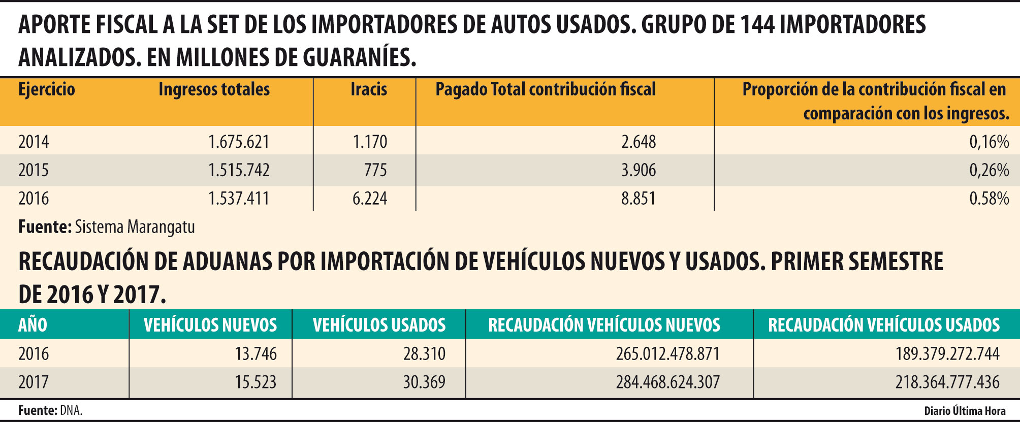 Tributación confirma evasión en el mercado de vehículos usados