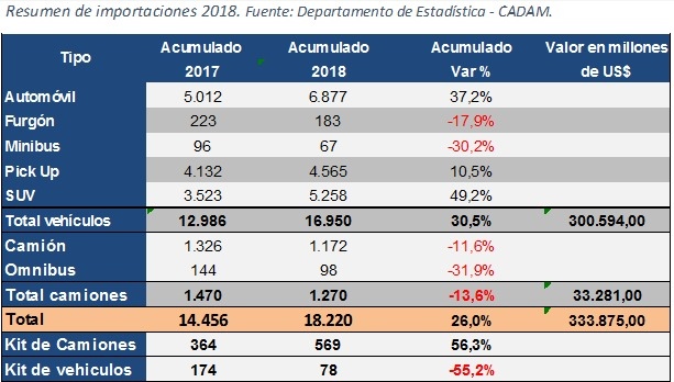 Estadísticas: aumentó importación de vehículos 0km en el primer semestre del año