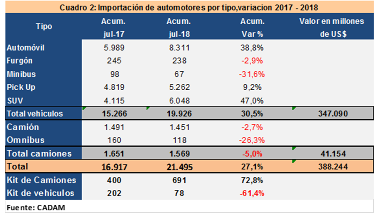 Estadísticas: importación de vehículos nuevos mantiene crecimiento a inicios del segundo semestre