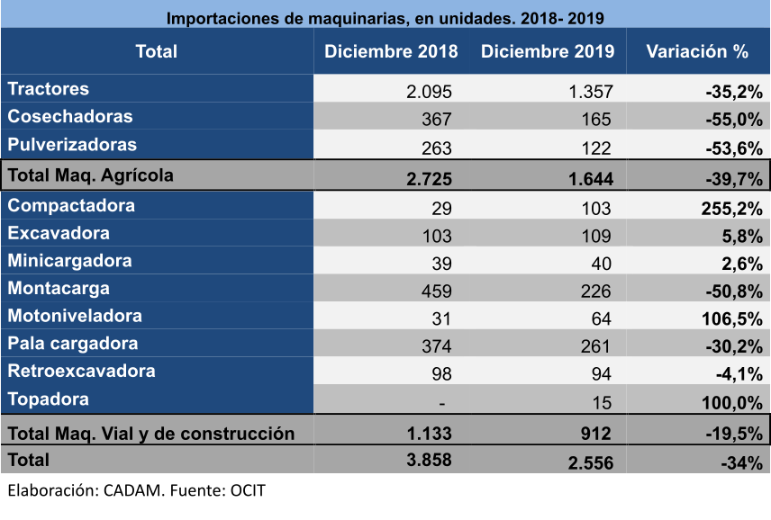Importación de maquinarias cerró el 2019 con descenso de 33,7%