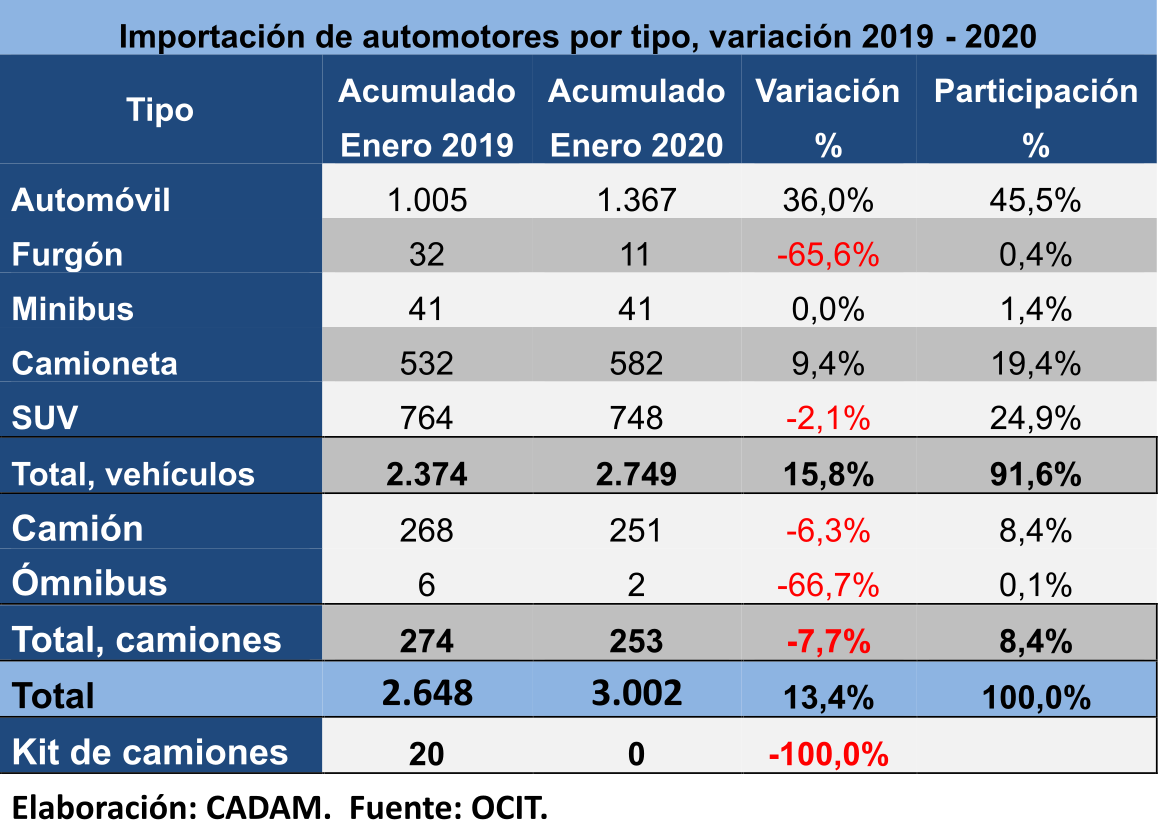 Aumentó 13% la importación de automotores nuevos