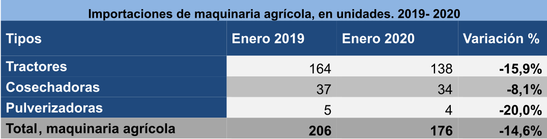 Importación de maquinarias agrícolas disminuyó 14,6% en enero