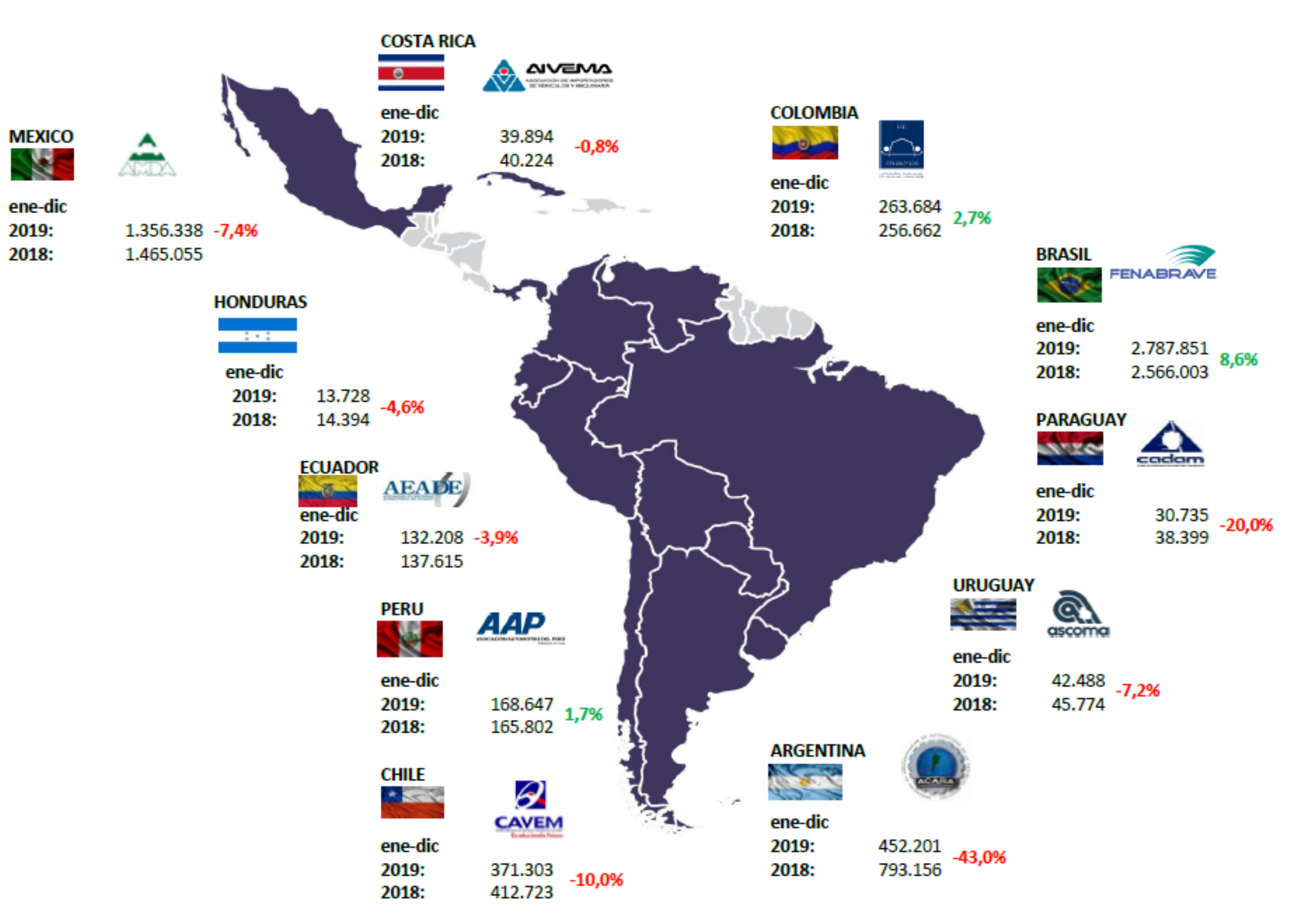 Venta de automotores nuevos se redujo en América Latina en el 2019