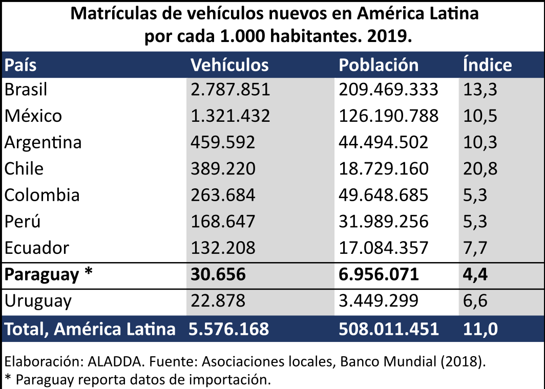 Índice de matriculación de vehículos nuevos en América Latina
