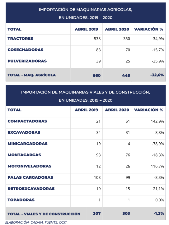 Se contrajo la importación de maquinarias agrícolas, viales y de construcción en abril