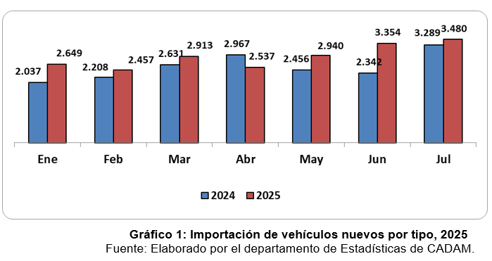 Importaciones de vehículos acumulan 13,4 % en lo que va de 2025 y crecen 5,8 % en julio.