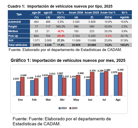 Importaciones de vehículos cierran agosto con crecimiento de 13,2 %.
