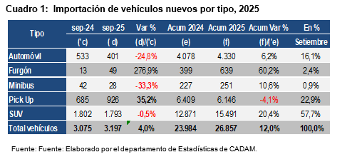 Importaciones de vehículos llegaron a 26.857 unidades al mes de septiembre, 12% más que en 2024.