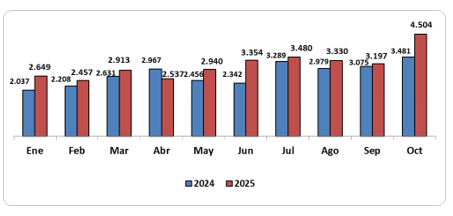 Importaciones de vehículos llegaron a 31.361 unidades al mes de octubre