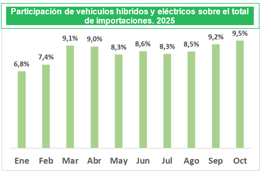 Importaciones de vehículos híbridos y eléctricos crecieron 70% en octubre