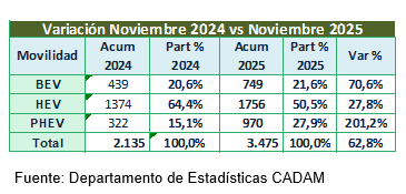 Importaciones de vehículos híbridos y eléctricos crecieron 62,8% en noviembre de 2025