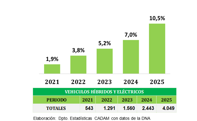 Importaciones de vehículos híbridos y eléctricos crecieron 65,7% en 2025