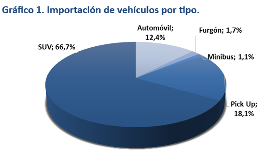 Importaciones de vehículos crecieron 27,8%
